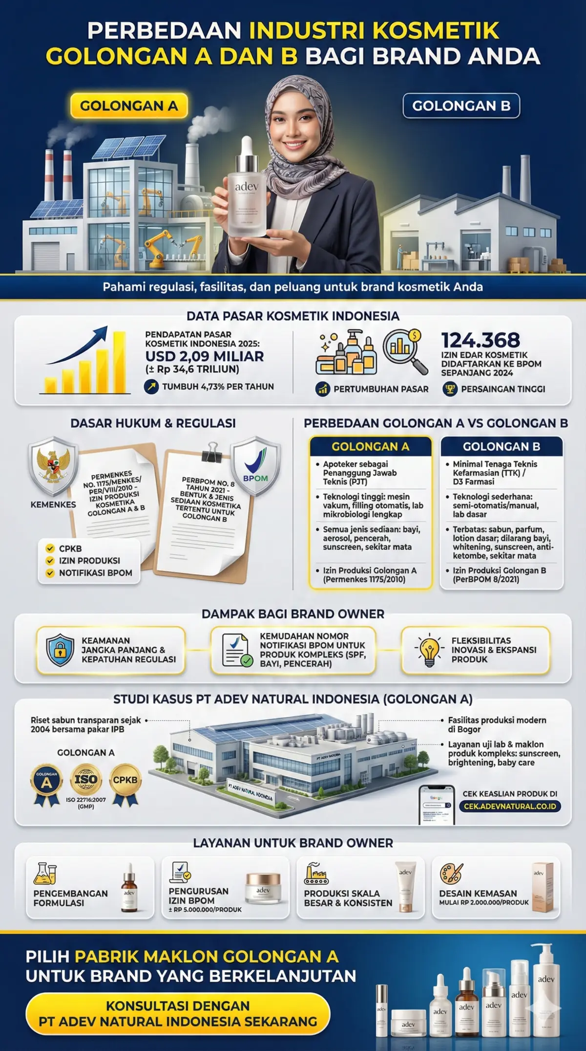 Infografis lengkap perbedaan industri kosmetik golongan A dan B serta alasan memilih PT Adev sebagai pabrik maklon golongan A.