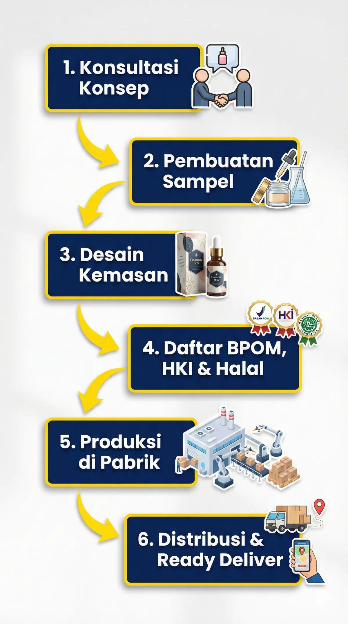 Infografis langkah-langkah maklon di PT Adev untuk produk kosmetik anti-mainstream.