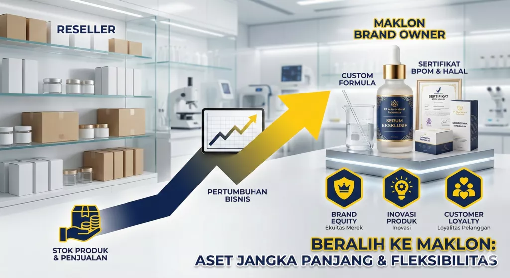 Infografis alasan beralih dari reseller ke maklon untuk brand equity jangka panjang.
