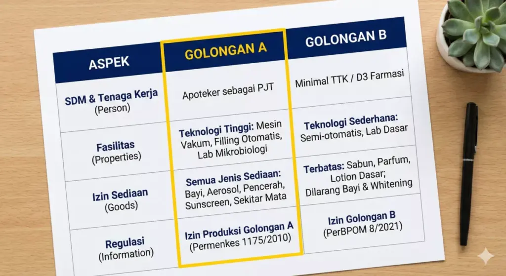 Infografis tabel perbandingan industri kosmetik golongan A dan B dari aspek SDM fasilitas sediaan dan regulasi.