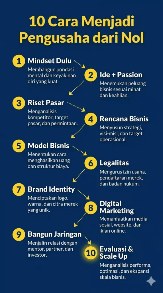 Infografis roadmap 10 langkah cara menjadi pengusaha skincare dari nol hingga scale up