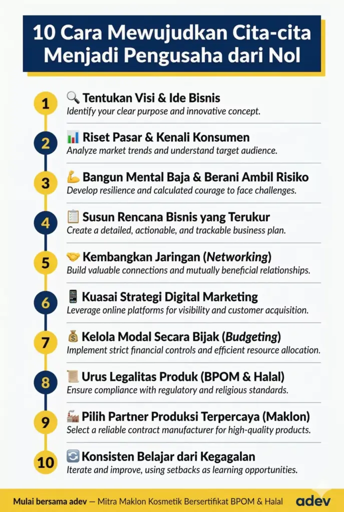 Infografis roadmap 10 cara mewujudkan cita-cita menjadi pengusaha dari nol mulai dari menentukan visi hingga belajar dari kegagalan