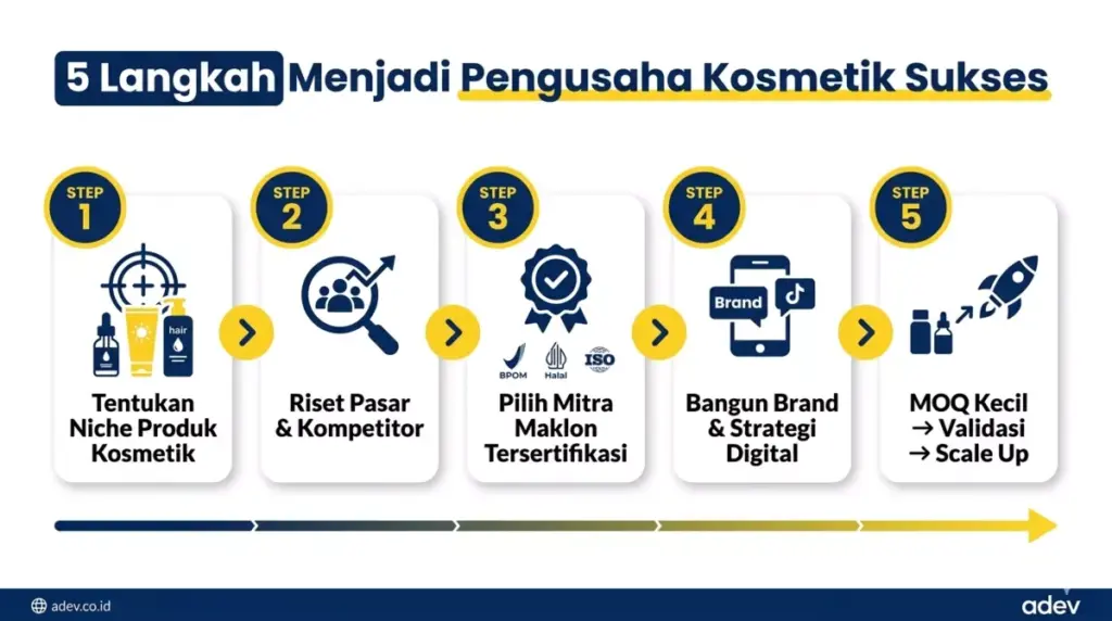 Infografis 5 langkah menjadi pengusaha kosmetik sukses: tentukan niche, riset pasar, maklon tersertifikasi, bangun brand, dan scale up