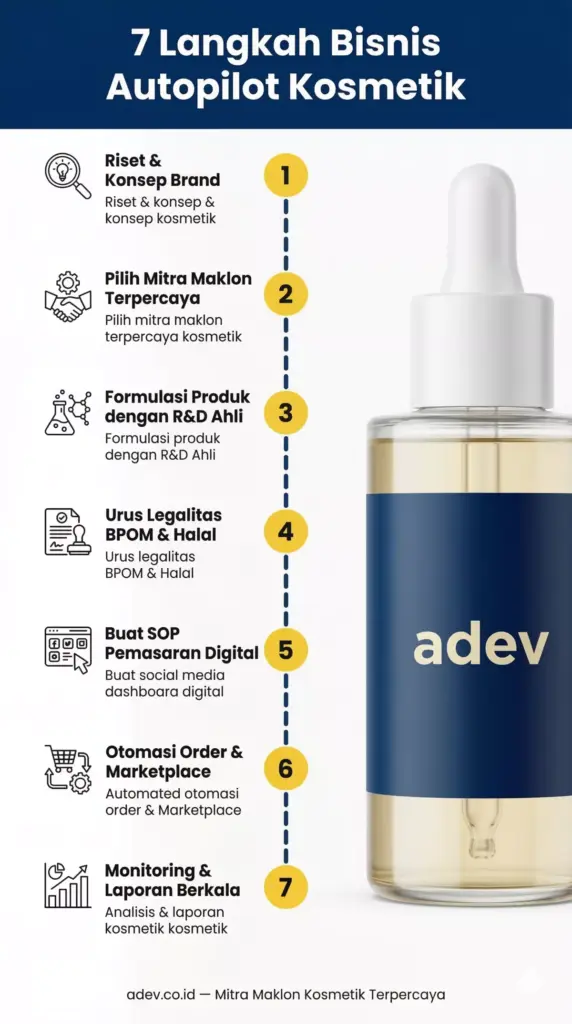 Infografis 7 langkah membangun bisnis autopilot kosmetik mulai dari riset brand hingga monitoring performa