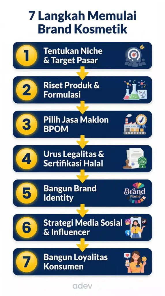 Infografis 7 langkah memulai brand kosmetik sendiri mulai dari niche, maklon BPOM, hingga loyalitas konsumen