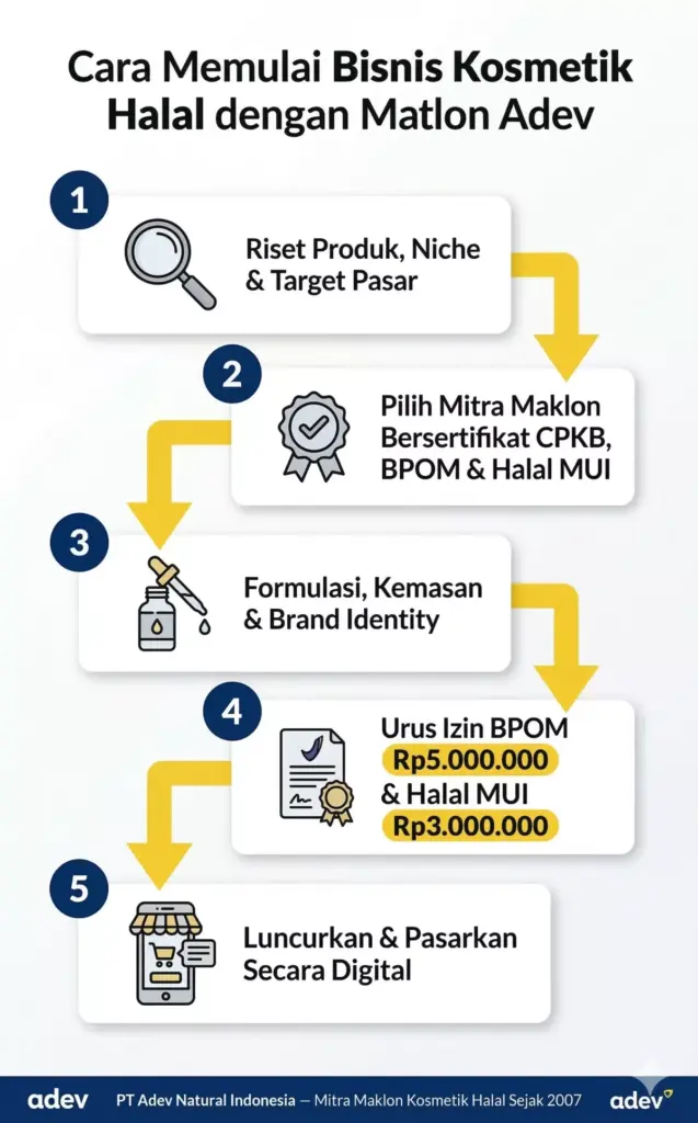 Infografis 5 langkah cara memulai bisnis kosmetik halal brand sendiri sistem maklon Adev BPOM