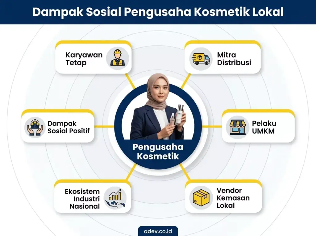 Infografis ekosistem dampak sosial pengusaha kosmetik lokal: menciptakan lapangan kerja, mitra distribusi, UMKM, dan penguatan industri nasional