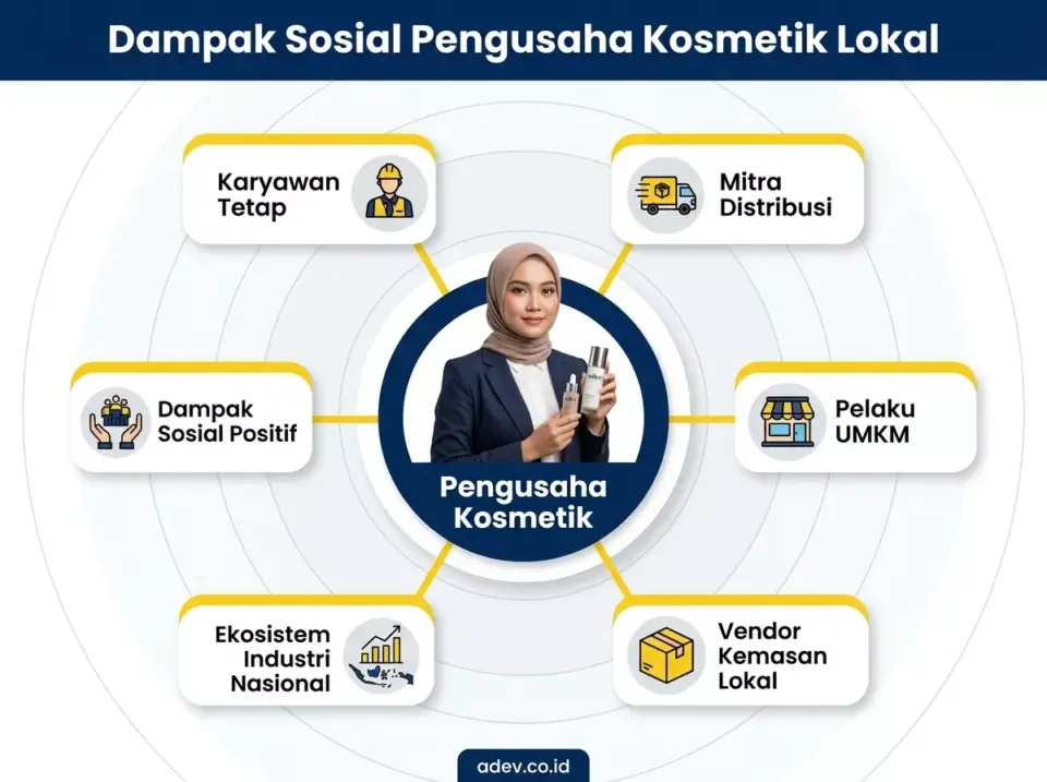 Infografis ekosistem dampak sosial pengusaha kosmetik lokal: menciptakan lapangan kerja, mitra distribusi, UMKM, dan penguatan industri nasional