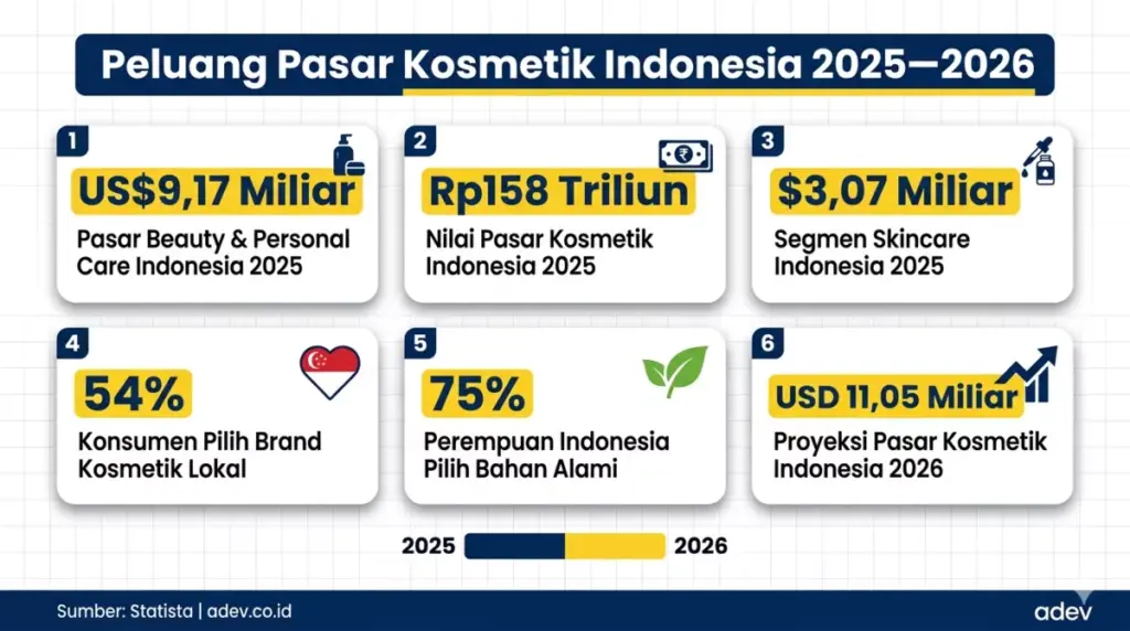 Infografis data pasar kosmetik Indonesia 2025–2026: USD 9,17 miliar, 54% konsumen pilih brand lokal, proyeksi USD 11,05 miliar di 2026