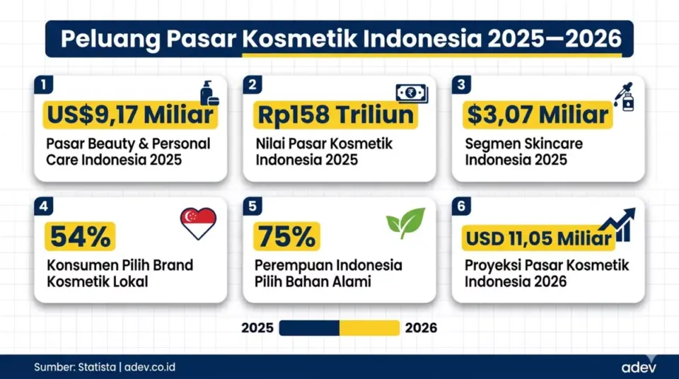 Infografis data pasar kosmetik Indonesia 2025–2026: USD 9,17 miliar, 54% konsumen pilih brand lokal, proyeksi USD 11,05 miliar di 2026