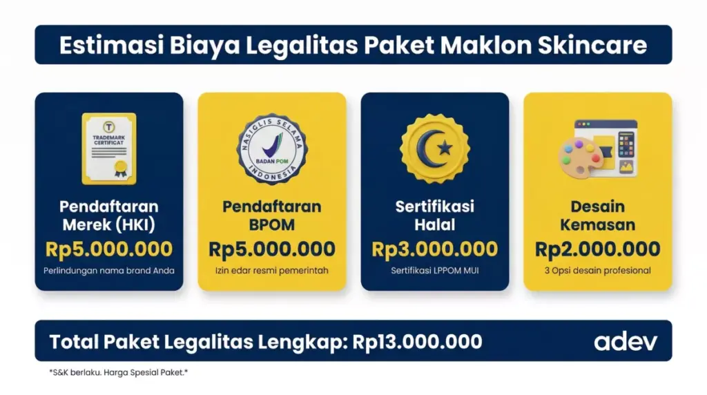 Infografis biaya legalitas maklon skincare Adev: BPOM Rp5 juta, halal Rp3 juta, merek Rp5 juta