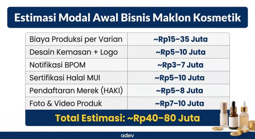 Infografis tabel estimasi modal awal bisnis maklon kosmetik mencakup biaya produksi, BPOM, halal, HAKI, dan desain kemasan