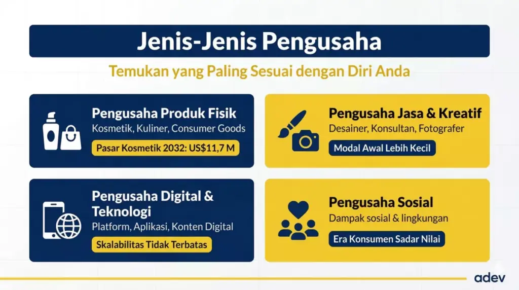 Infografis empat jenis pengusaha: produk fisik kosmetik, jasa kreatif, digital teknologi, dan wirausaha sosial