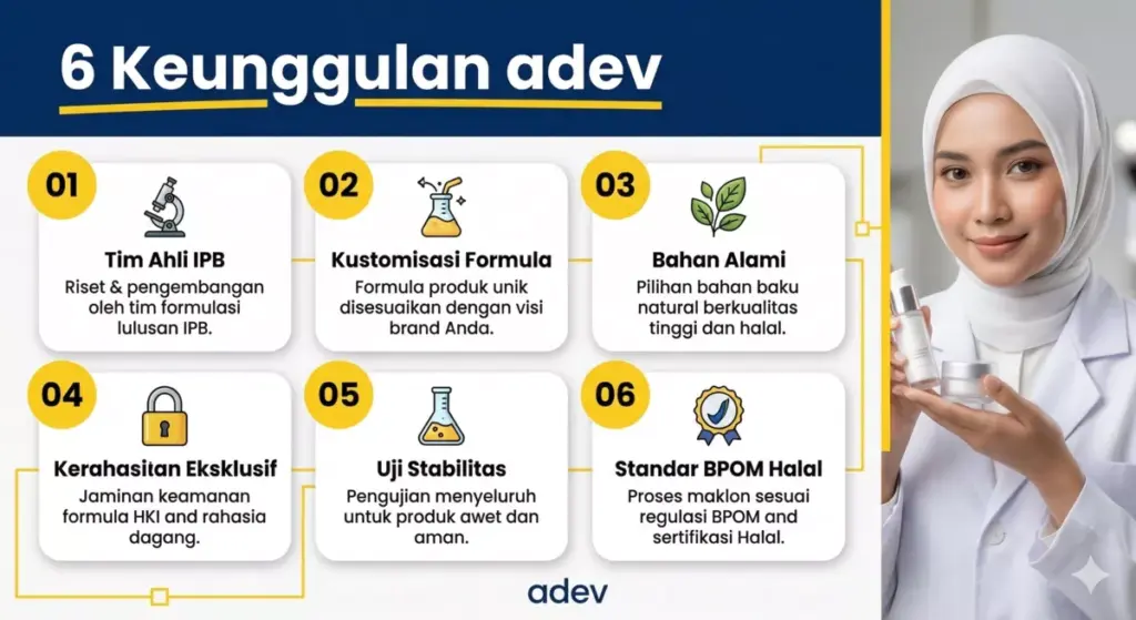 Infografis 6 keunggulan jasa formulasi kosmetik custom PT Adev: tim IPB, kustomisasi, bahan alami, dan sertifikasi BPOM halal