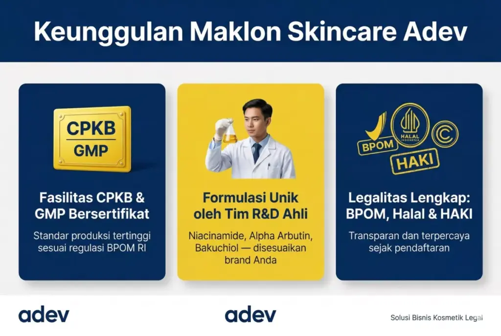 Infografis 3 keuntungan maklon skincare Adev: fasilitas CPKB, formulasi R&D, legalitas BPOM halal