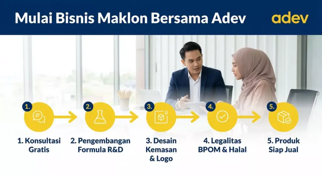 Infografis 5 langkah memulai bisnis maklon kosmetik bersama Adev dari konsultasi gratis hingga produk siap jual