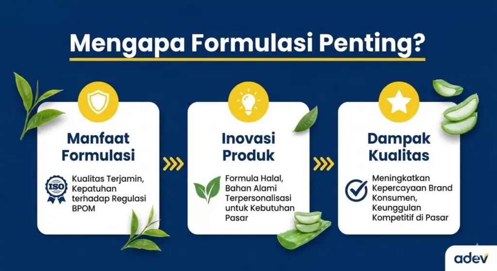 Infografis tiga manfaat jasa formulasi kosmetik: manfaat produk, inovasi bahan alami, dan dampak kualitas brand