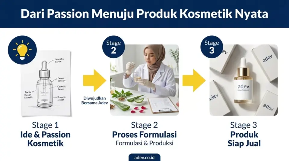 Infografis perjalanan dari ide dan passion kosmetik menjadi produk nyata bersama Adev Natural Indonesia melalui formulasi dan produksi