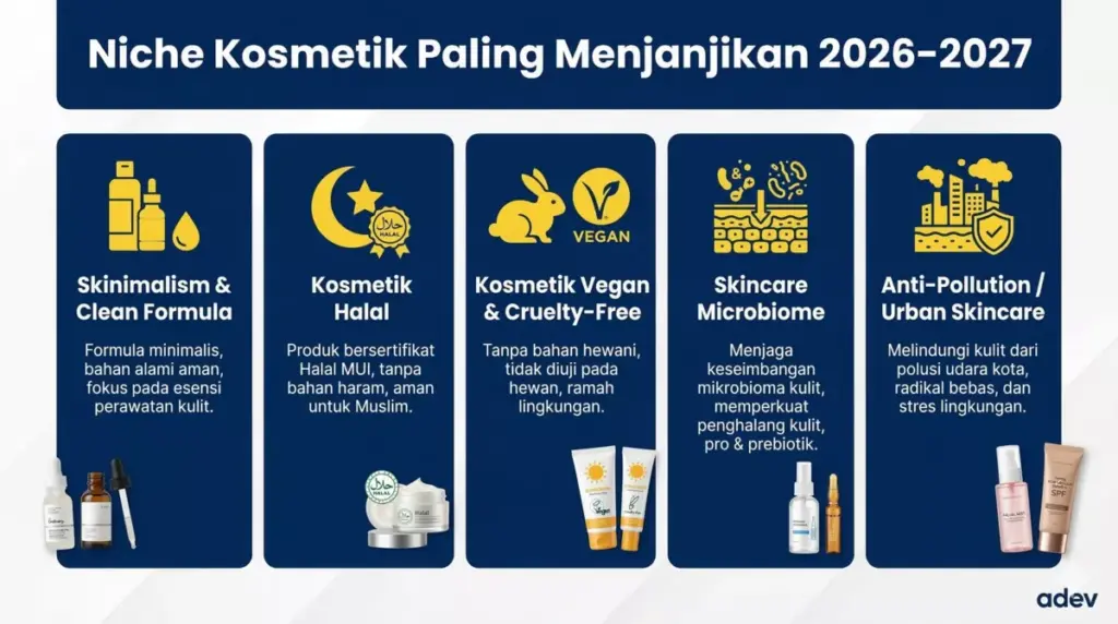 Infografis 5 niche kosmetik paling menjanjikan untuk bisnis maklon 2026 mulai dari halal hingga anti-polusi