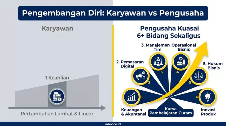 Infografis pengembangan diri pengusaha kosmetik yang menguasai 6 bidang sekaligus — keuangan, pemasaran, tim, operasional, hukum, dan inovasi — vs karyawan satu keahlian