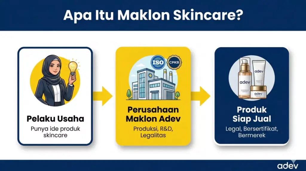 Infografis pengertian paket maklon skincare: alur dari pelaku usaha ke produk jadi Adev