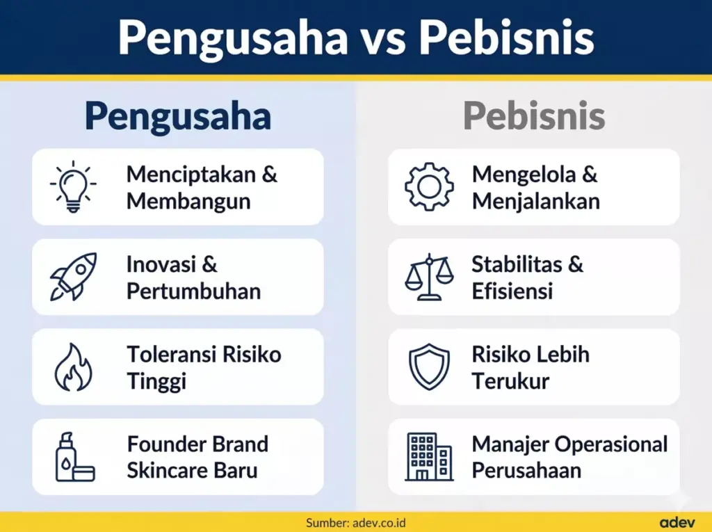 Infografis perbedaan pengusaha dan pebisnis berdasarkan fokus, orientasi, toleransi risiko, dan contoh nyata