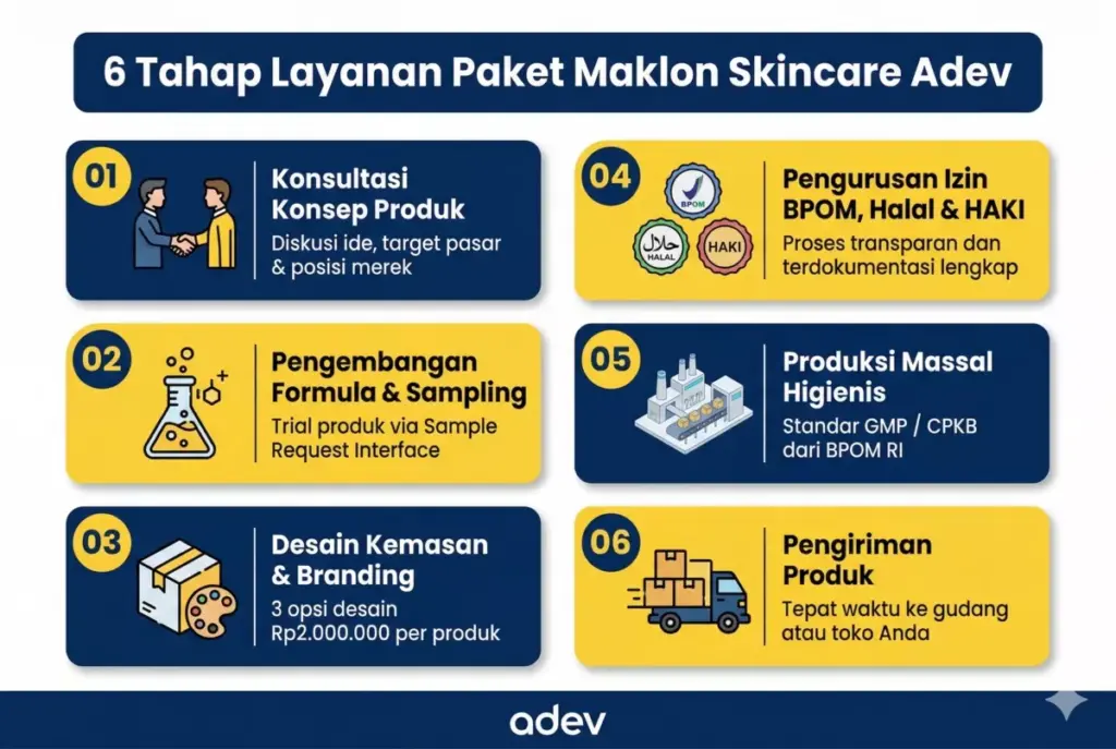 Infografis 6 tahap layanan paket maklon skincare Adev: konsultasi, formula, desain, izin, produksi, kirim