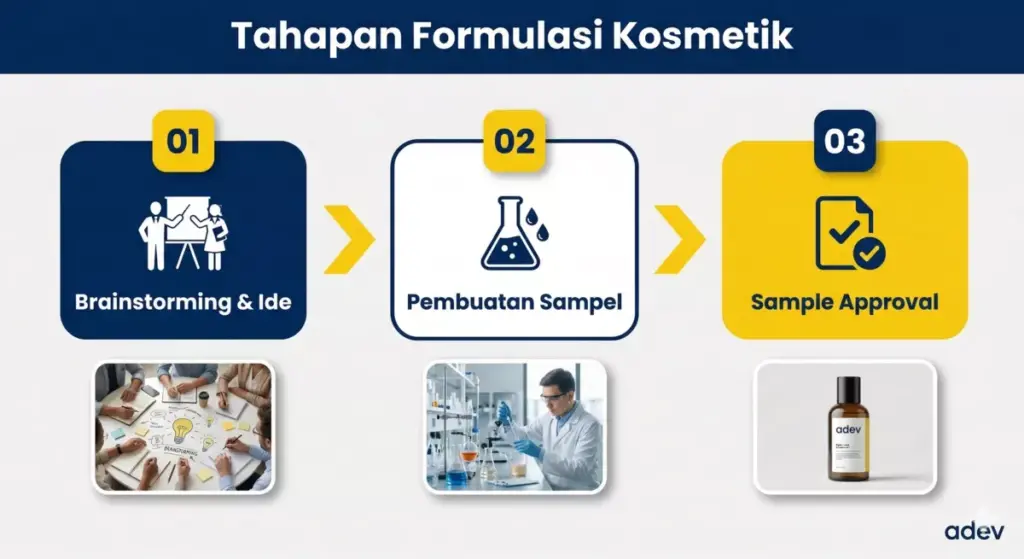 Infografis 3 tahapan proses jasa formulasi kosmetik Adev: brainstorming ide, pembuatan sampel, hingga sample approval