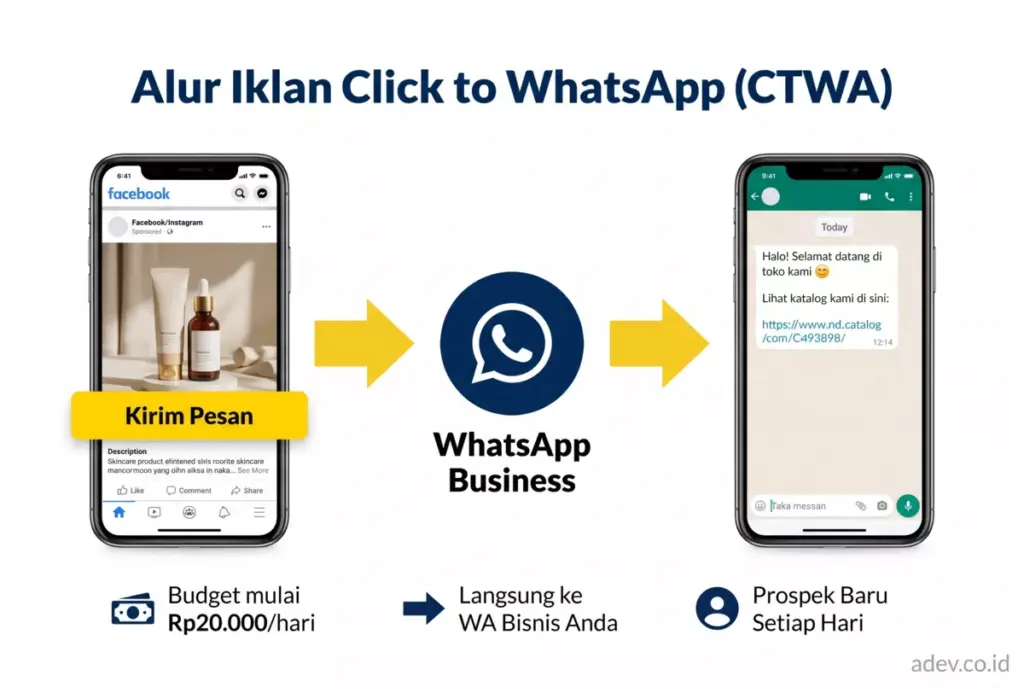 Diagram alur Click to WhatsApp Ads: dari iklan Instagram langsung ke chat WhatsApp Business