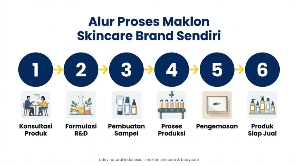 infografis 6 langkah alur proses maklon skincare brand sendiri oleh adev natural indonesia