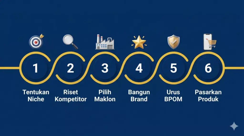 Infografis 6 langkah cara memulai bisnis produk perawatan bayi: dari tentukan niche hingga pasarkan produk