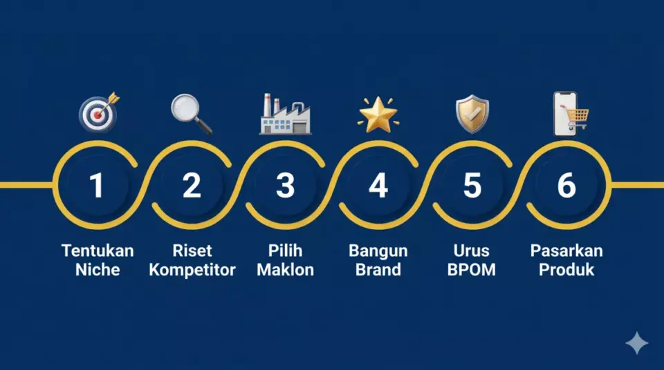 Infografis 6 langkah cara memulai bisnis produk perawatan bayi: dari tentukan niche hingga pasarkan produk