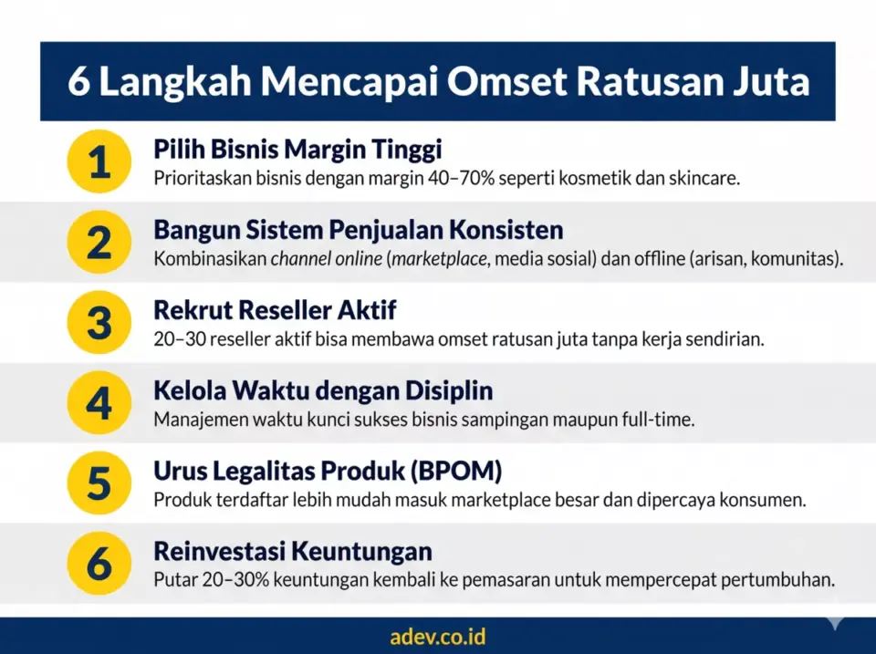 Infografis 6 langkah strategis cara mencapai omset ratusan juta dari bisnis di Indonesia
