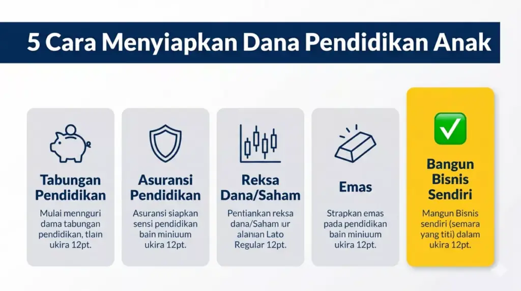 Infografis 5 cara menyiapkan dana pendidikan anak: tabungan, asuransi, reksa dana, emas, dan bisnis sendiri