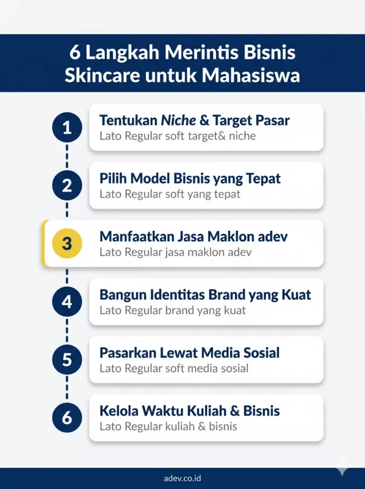 	Infografis roadmap 6 langkah cara merintis bisnis skincare untuk mahasiswa dari nol