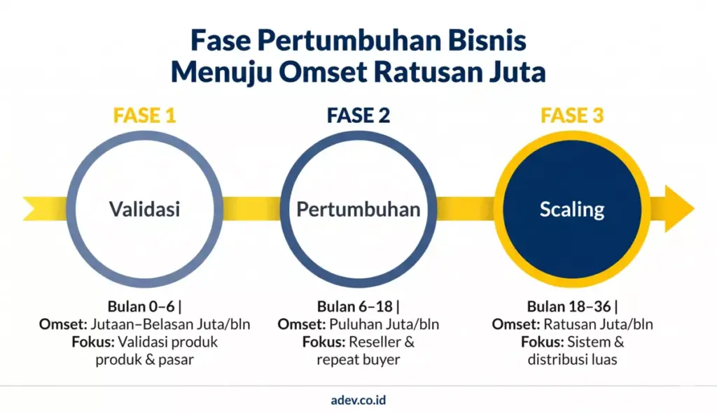 Infografis tiga fase pertumbuhan bisnis dari validasi hingga scaling omset ratusan juta