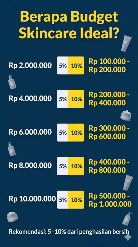 Infografis perbandingan budget skincare 5-10% dari penghasilan bulanan mulai Rp2 juta hingga Rp8 juta