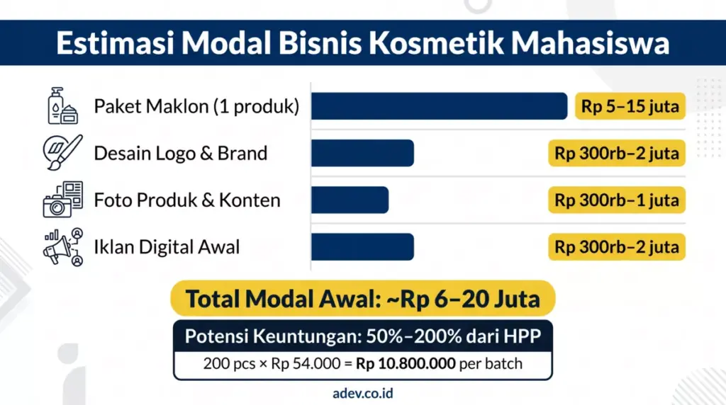 Infografis estimasi modal bisnis kosmetik mahasiswa mulai Rp 6 juta dengan potensi keuntungan 50–200 persen per batch