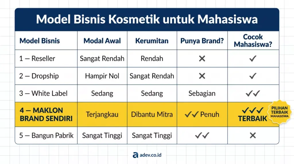 	Infografis perbandingan 5 model bisnis kosmetik untuk mahasiswa, maklon brand sendiri sebagai pilihan terbaik