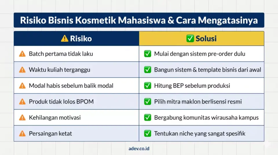 Infografis 6 risiko bisnis kosmetik mahasiswa beserta solusi praktisnya, dari batch tidak laku hingga persaingan ketat