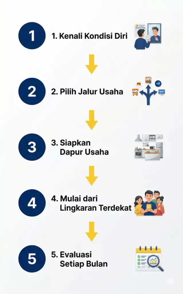 infografis 5 langkah cara ibu rumah tangga menghasilkan uang dari kenali diri hingga evaluasi bulanan