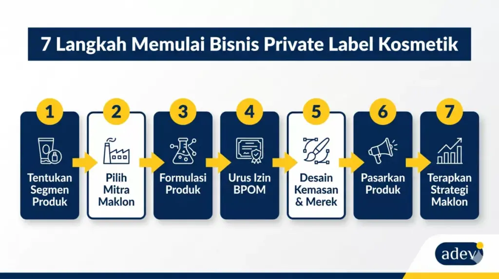 Infografis 7 langkah memulai bisnis private label kosmetik lewat maklon, dari formulasi hingga pemasaran produk