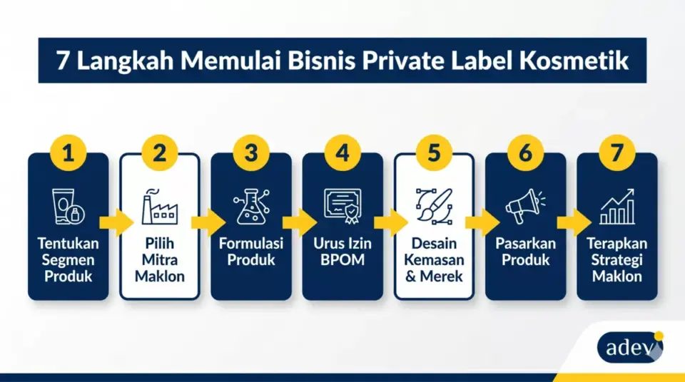 Infografis 7 langkah memulai bisnis private label kosmetik lewat maklon, dari formulasi hingga pemasaran produk