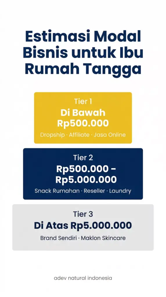 infografis tiga tingkatan modal bisnis untuk ibu rumah tangga mulai dari di bawah Rp500 ribu hingga maklon skincare