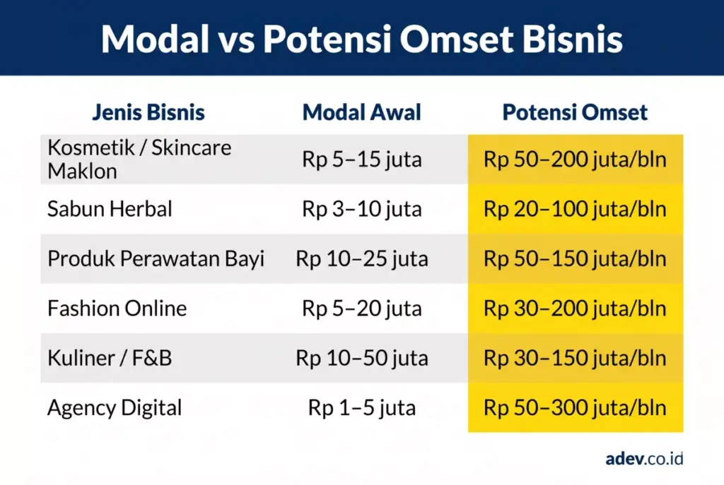 Infografis perbandingan modal awal dan potensi omset 6 jenis bisnis di Indonesia