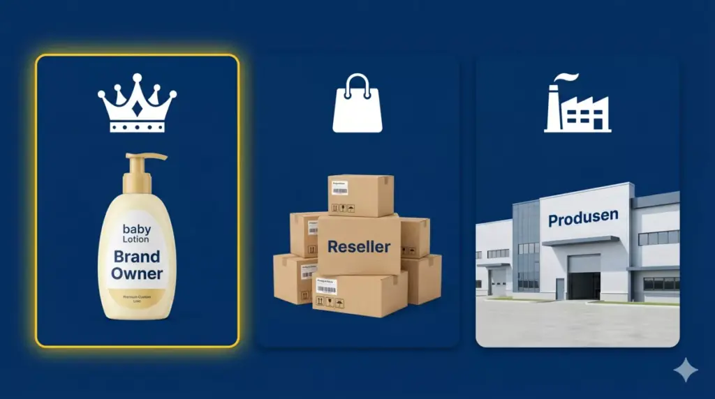 Infografis tiga model bisnis produk perawatan bayi: brand owner via maklon, reseller, dan produsen mandiri