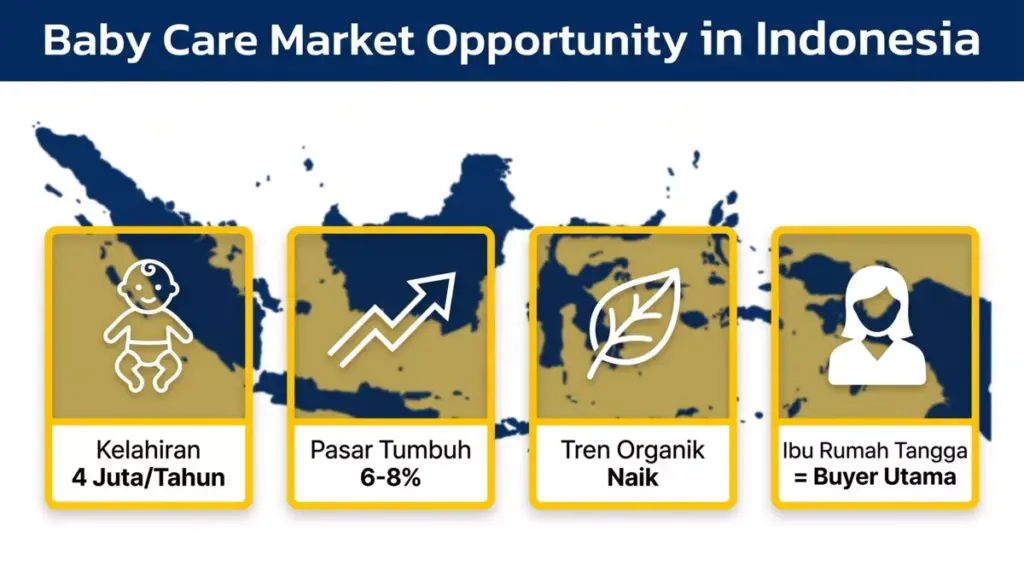 Infografis peluang bisnis produk perawatan bayi Indonesia: 4 juta kelahiran per tahun, pasar tumbuh 6–8% per tahun