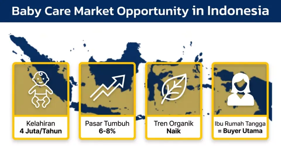 Infografis peluang bisnis produk perawatan bayi Indonesia: 4 juta kelahiran per tahun, pasar tumbuh 6–8% per tahun
