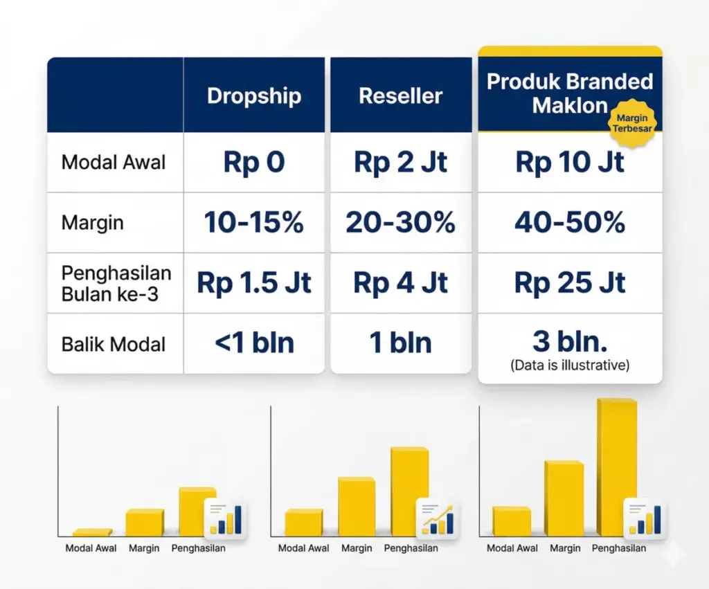 infografis perbandingan modal dan hasil usaha ibu rumah tangga antara dropship reseller dan produk maklon
