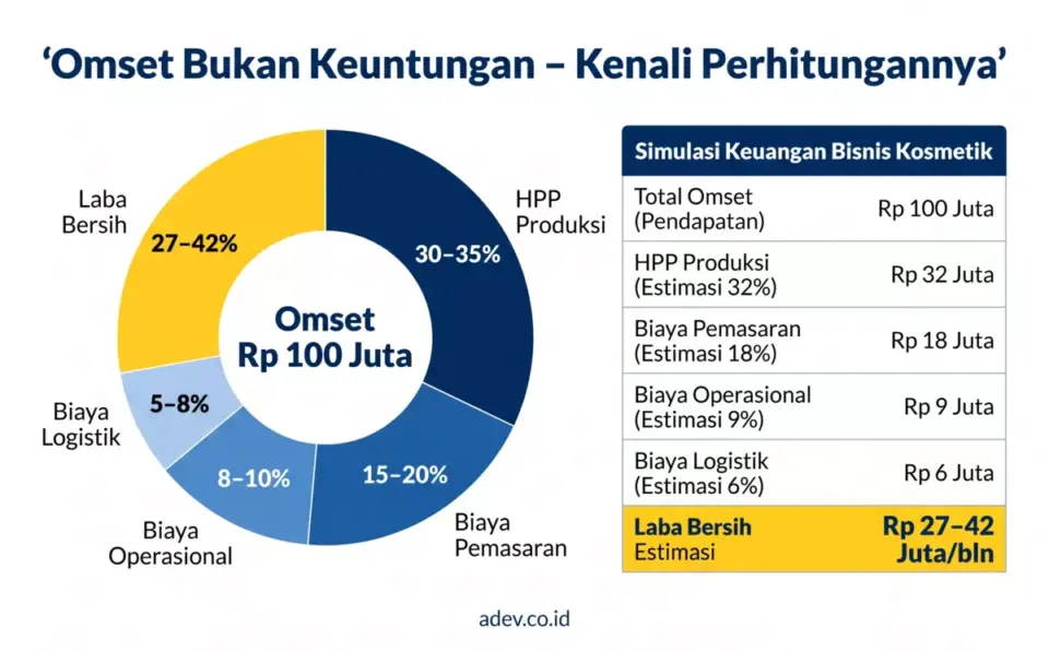 Infografis simulasi perhitungan untung rugi bisnis kosmetik dengan omset Rp 100 juta per bulan